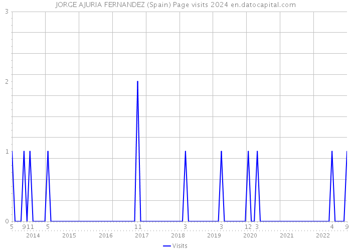JORGE AJURIA FERNANDEZ (Spain) Page visits 2024 