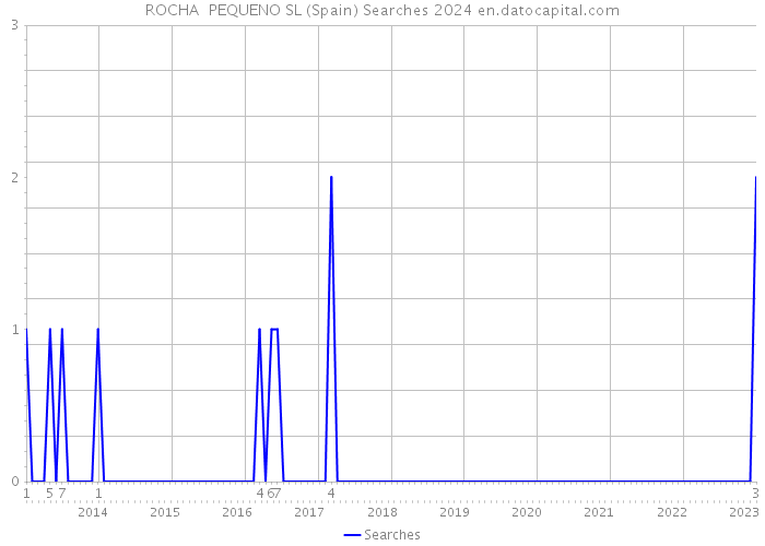 ROCHA PEQUENO SL (Spain) Searches 2024 