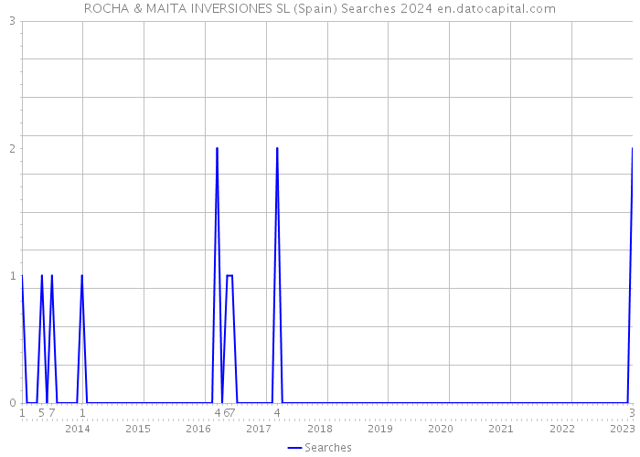 ROCHA & MAITA INVERSIONES SL (Spain) Searches 2024 