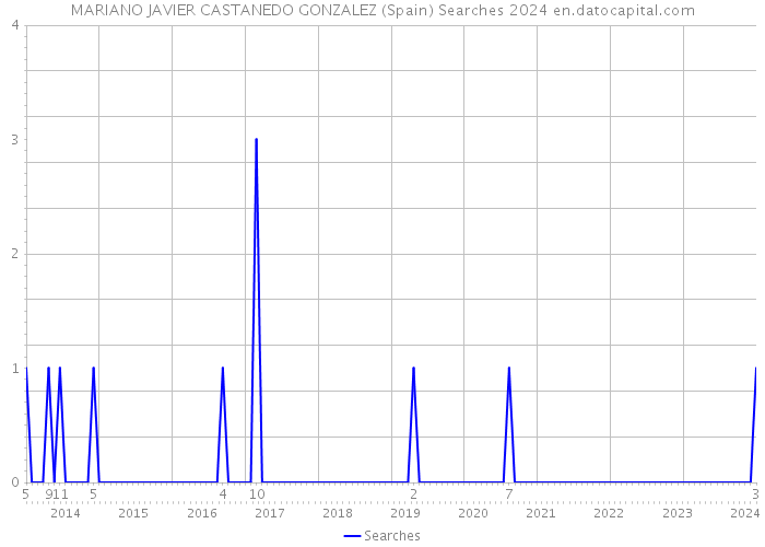 MARIANO JAVIER CASTANEDO GONZALEZ (Spain) Searches 2024 