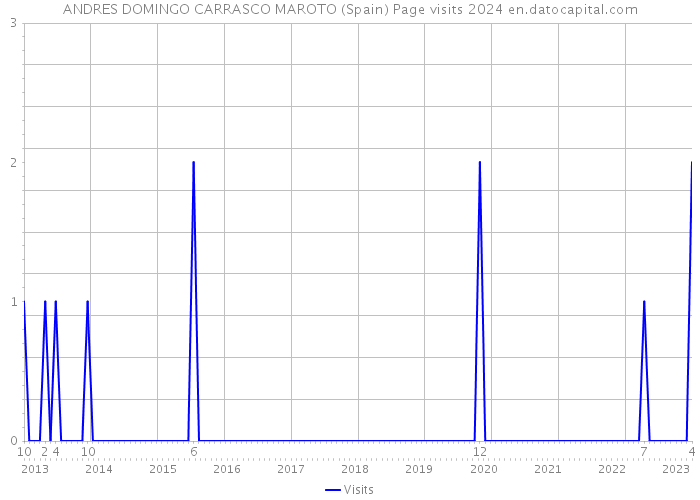 ANDRES DOMINGO CARRASCO MAROTO (Spain) Page visits 2024 