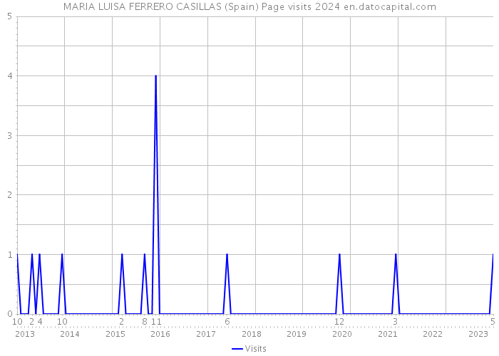 MARIA LUISA FERRERO CASILLAS (Spain) Page visits 2024 