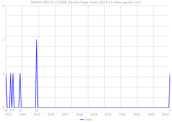 MARIO RECIO CONDE (Spain) Page visits 2024 