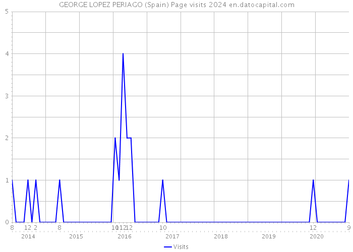 GEORGE LOPEZ PERIAGO (Spain) Page visits 2024 