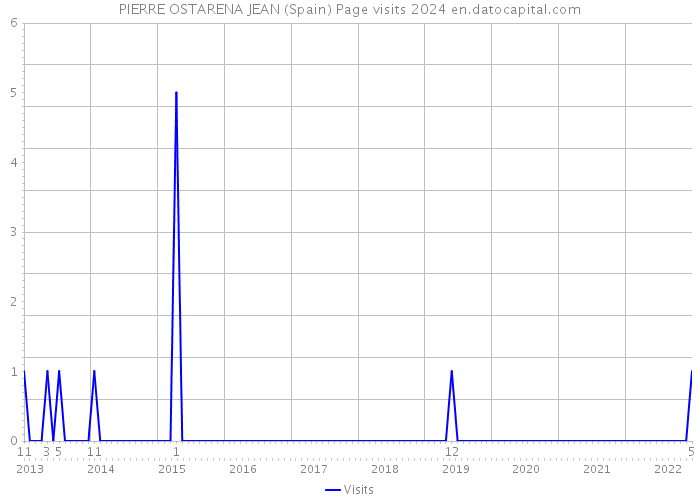 PIERRE OSTARENA JEAN (Spain) Page visits 2024 