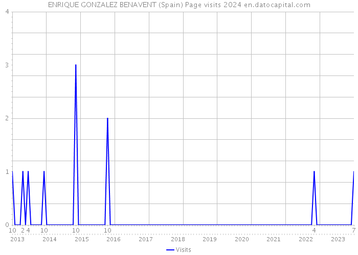 ENRIQUE GONZALEZ BENAVENT (Spain) Page visits 2024 