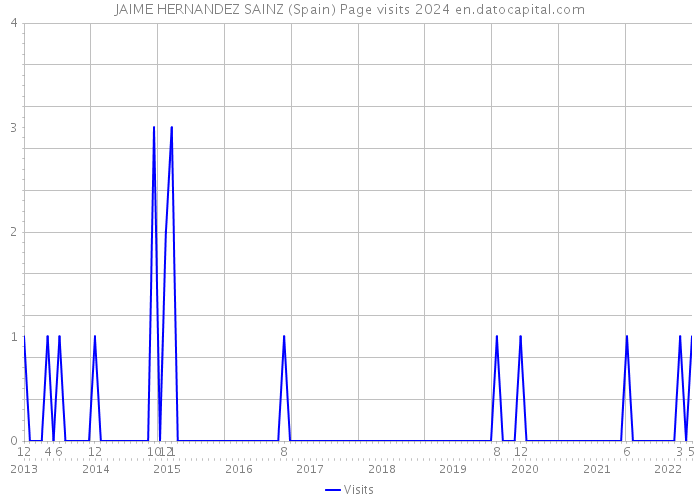 JAIME HERNANDEZ SAINZ (Spain) Page visits 2024 