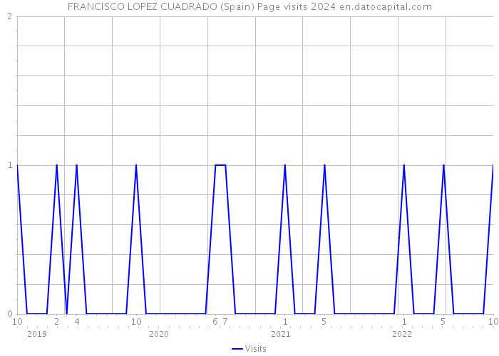 FRANCISCO LOPEZ CUADRADO (Spain) Page visits 2024 