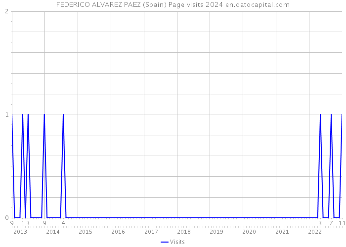 FEDERICO ALVAREZ PAEZ (Spain) Page visits 2024 
