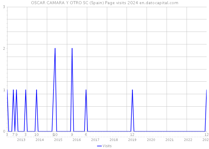 OSCAR CAMARA Y OTRO SC (Spain) Page visits 2024 