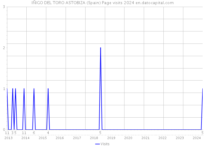 IÑIGO DEL TORO ASTOBIZA (Spain) Page visits 2024 