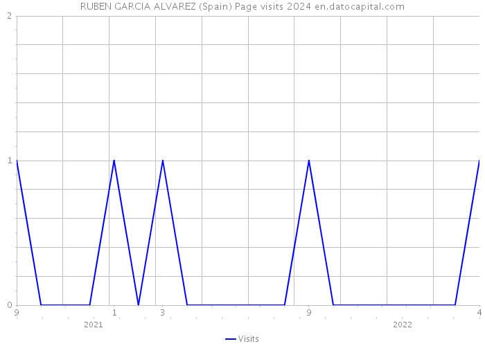 RUBEN GARCIA ALVAREZ (Spain) Page visits 2024 