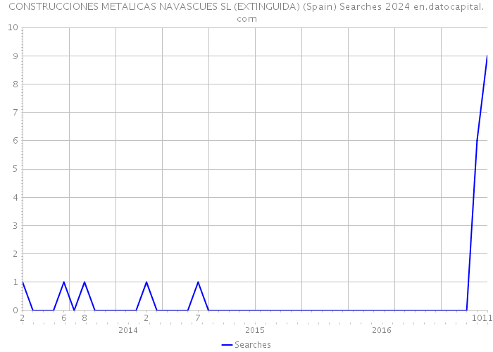 CONSTRUCCIONES METALICAS NAVASCUES SL (EXTINGUIDA) (Spain) Searches 2024 