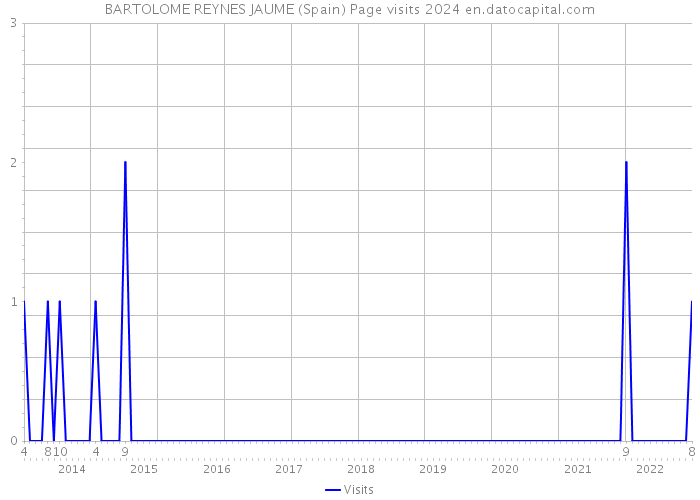 BARTOLOME REYNES JAUME (Spain) Page visits 2024 