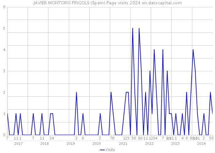 JAVIER MONTORO FRIGOLS (Spain) Page visits 2024 