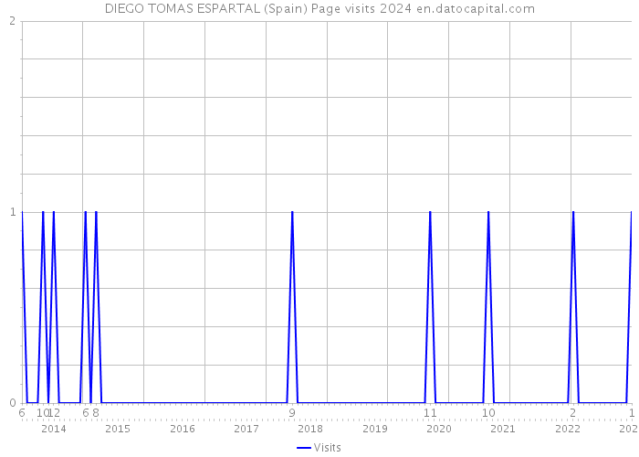 DIEGO TOMAS ESPARTAL (Spain) Page visits 2024 