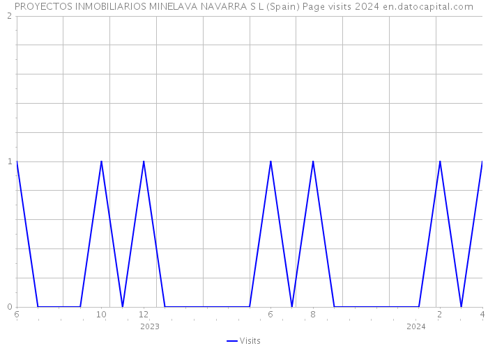 PROYECTOS INMOBILIARIOS MINELAVA NAVARRA S L (Spain) Page visits 2024 