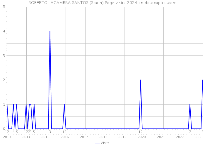 ROBERTO LACAMBRA SANTOS (Spain) Page visits 2024 
