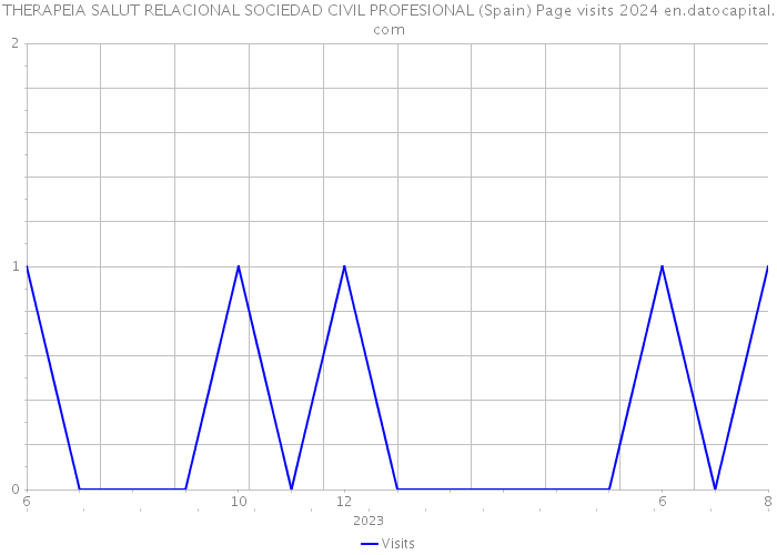 THERAPEIA SALUT RELACIONAL SOCIEDAD CIVIL PROFESIONAL (Spain) Page visits 2024 