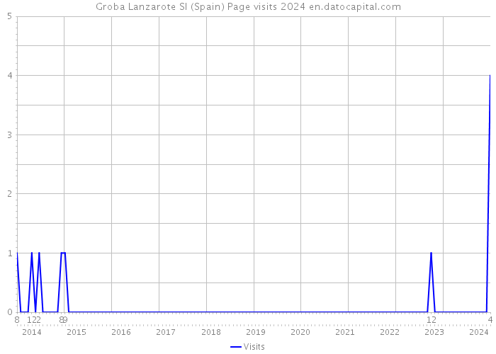 Groba Lanzarote Sl (Spain) Page visits 2024 