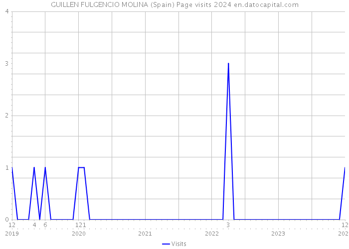 GUILLEN FULGENCIO MOLINA (Spain) Page visits 2024 
