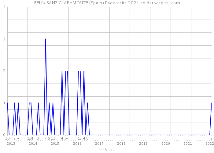 FELIX SANZ CLARAMONTE (Spain) Page visits 2024 