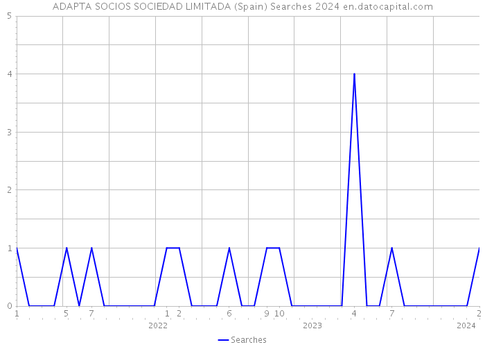 ADAPTA SOCIOS SOCIEDAD LIMITADA (Spain) Searches 2024 