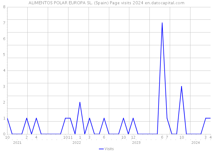 ALIMENTOS POLAR EUROPA SL. (Spain) Page visits 2024 