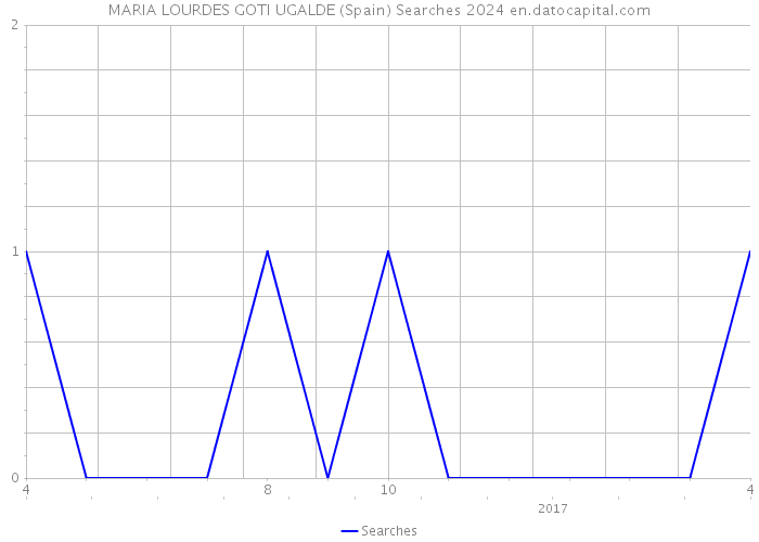 MARIA LOURDES GOTI UGALDE (Spain) Searches 2024 