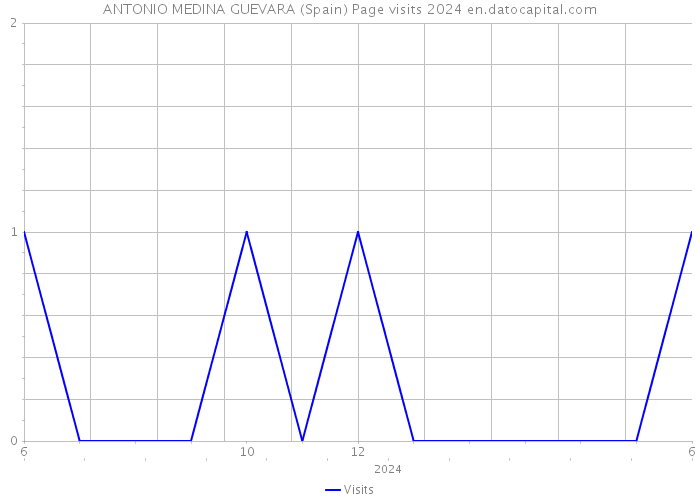 ANTONIO MEDINA GUEVARA (Spain) Page visits 2024 