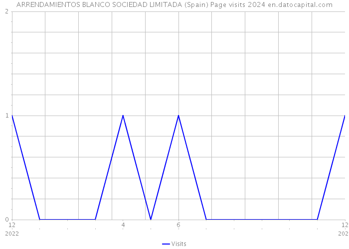ARRENDAMIENTOS BLANCO SOCIEDAD LIMITADA (Spain) Page visits 2024 