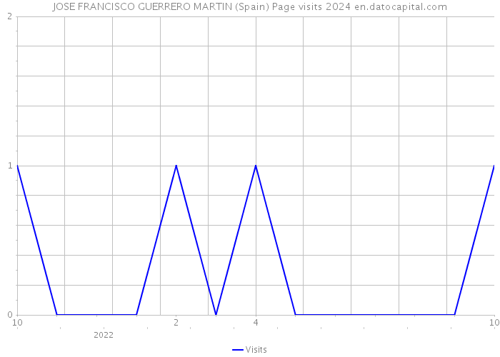 JOSE FRANCISCO GUERRERO MARTIN (Spain) Page visits 2024 