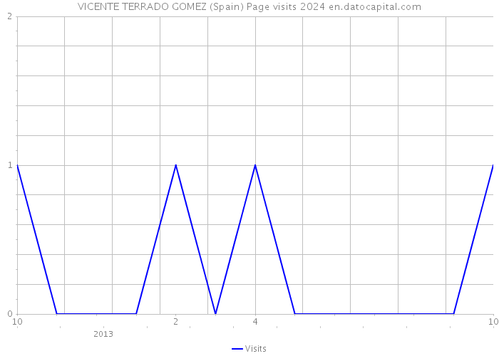 VICENTE TERRADO GOMEZ (Spain) Page visits 2024 