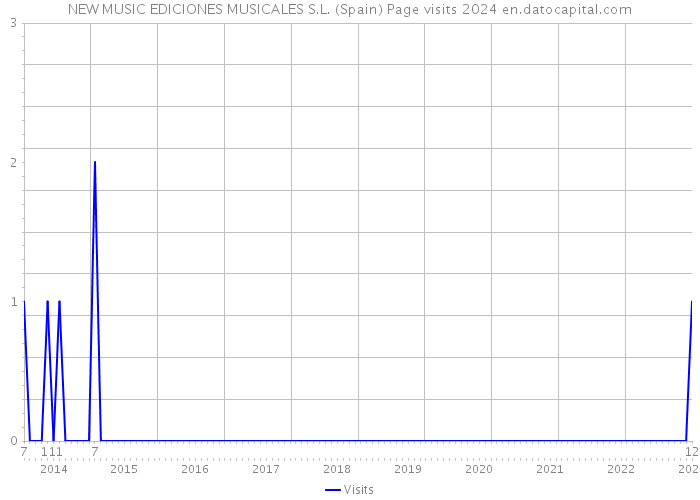 NEW MUSIC EDICIONES MUSICALES S.L. (Spain) Page visits 2024 