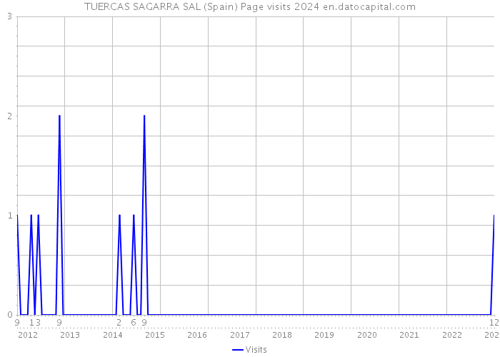 TUERCAS SAGARRA SAL (Spain) Page visits 2024 