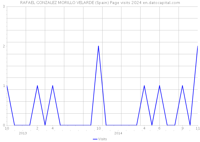 RAFAEL GONZALEZ MORILLO VELARDE (Spain) Page visits 2024 