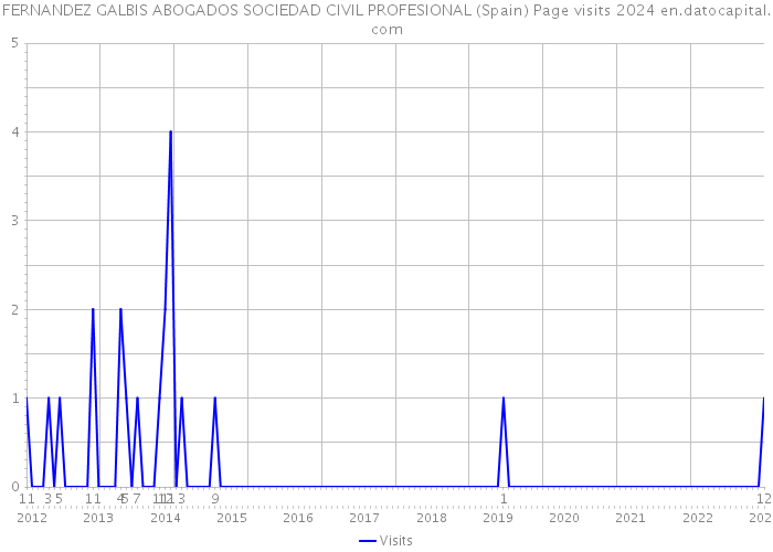 FERNANDEZ GALBIS ABOGADOS SOCIEDAD CIVIL PROFESIONAL (Spain) Page visits 2024 