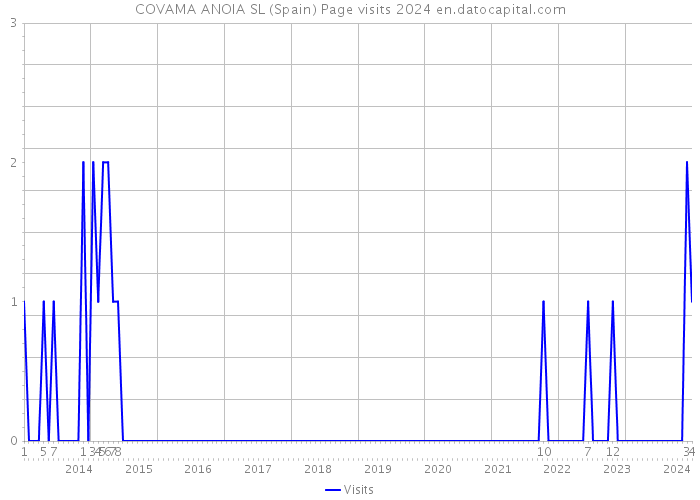 COVAMA ANOIA SL (Spain) Page visits 2024 
