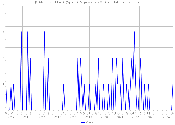 JOAN TURU PLAJA (Spain) Page visits 2024 