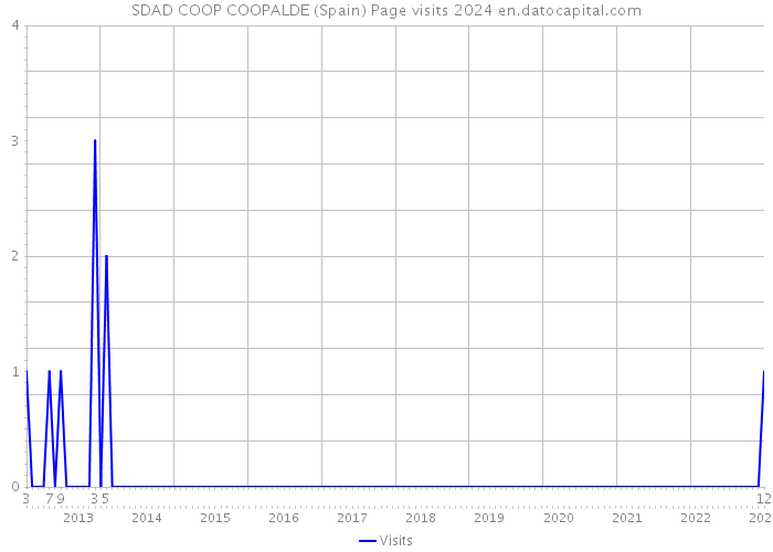 SDAD COOP COOPALDE (Spain) Page visits 2024 