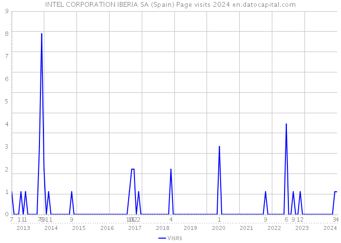 INTEL CORPORATION IBERIA SA (Spain) Page visits 2024 