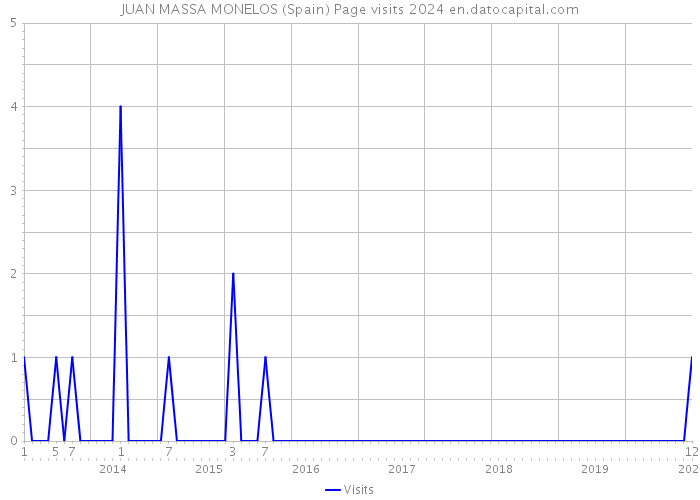 JUAN MASSA MONELOS (Spain) Page visits 2024 