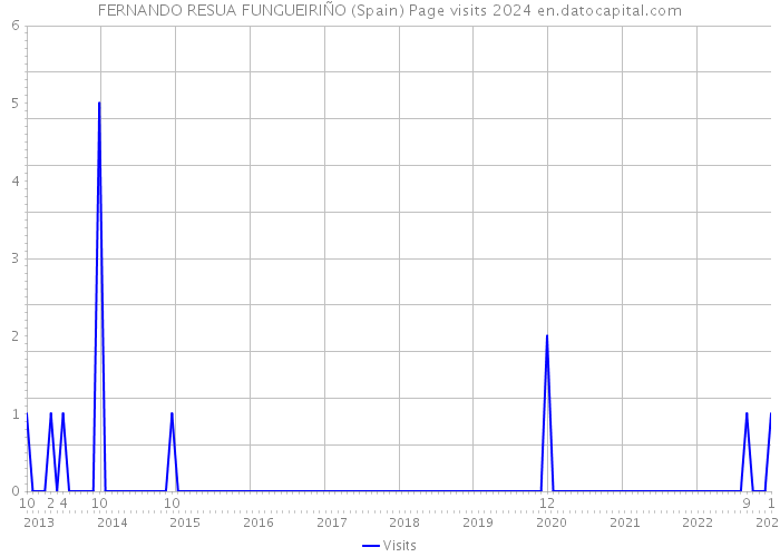 FERNANDO RESUA FUNGUEIRIÑO (Spain) Page visits 2024 