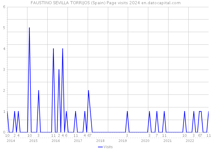 FAUSTINO SEVILLA TORRIJOS (Spain) Page visits 2024 