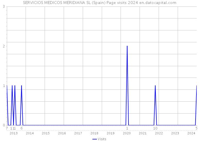 SERVICIOS MEDICOS MERIDIANA SL (Spain) Page visits 2024 
