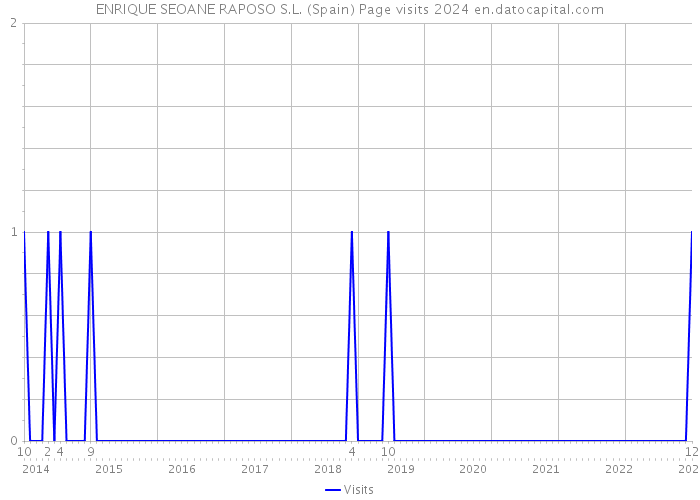 ENRIQUE SEOANE RAPOSO S.L. (Spain) Page visits 2024 