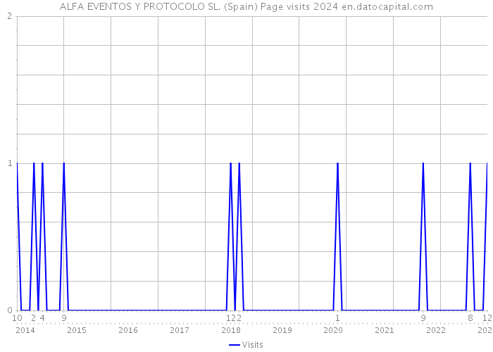 ALFA EVENTOS Y PROTOCOLO SL. (Spain) Page visits 2024 