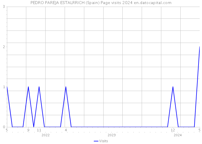 PEDRO PAREJA ESTALRRICH (Spain) Page visits 2024 