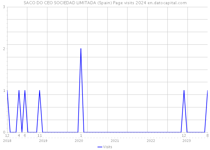 SACO DO CEO SOCIEDAD LIMITADA (Spain) Page visits 2024 