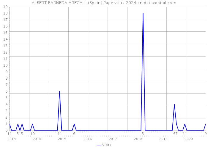 ALBERT BARNEDA AREGALL (Spain) Page visits 2024 